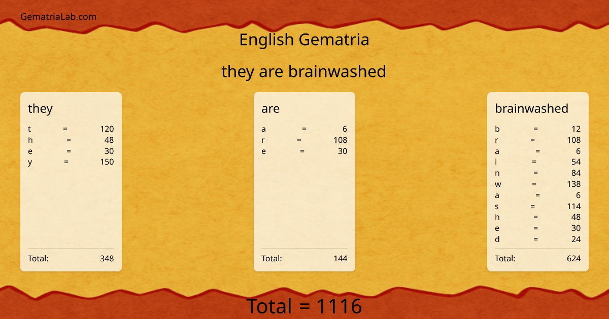 they are brainwashed in english Gematria